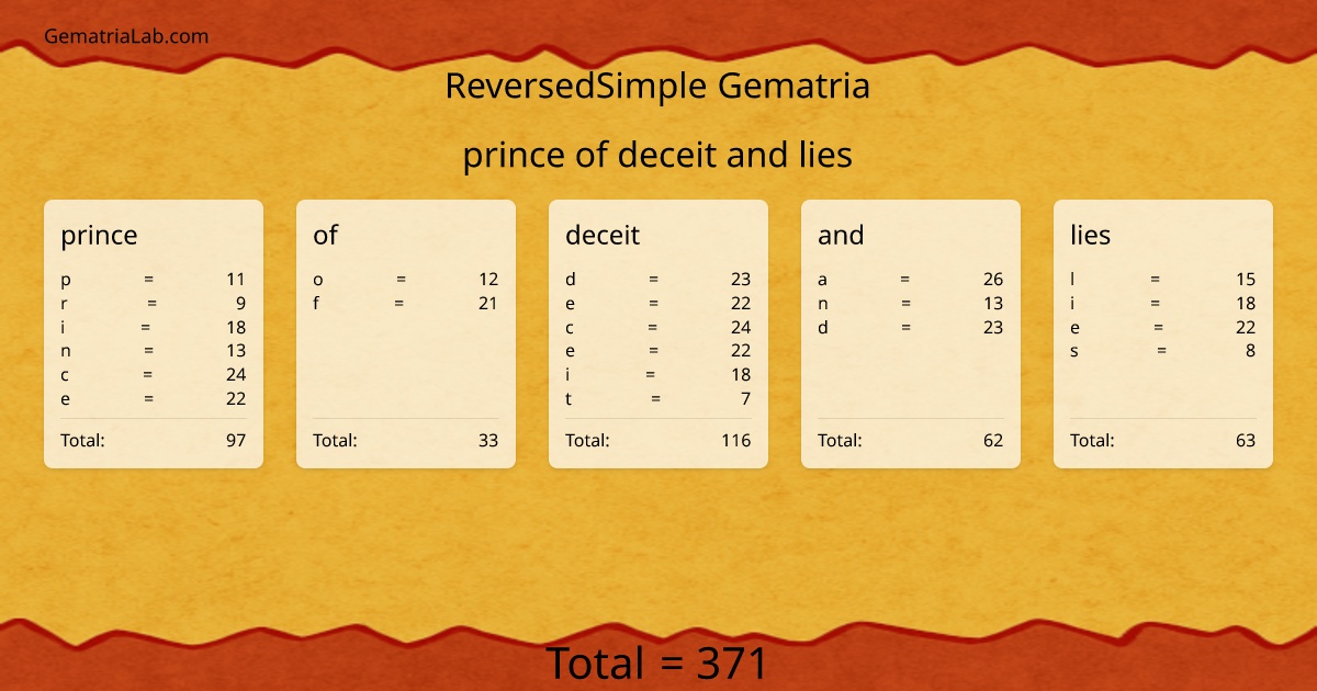 prince of deceit and lies in reversedSimple Gematria